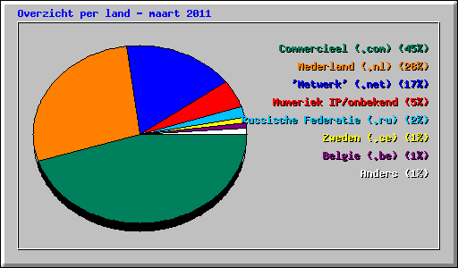 Overzicht per land - maart 2011