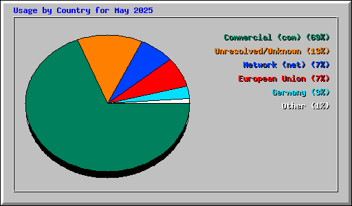 Usage by Country for May 2025