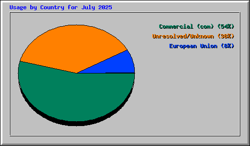 Usage by Country for July 2025