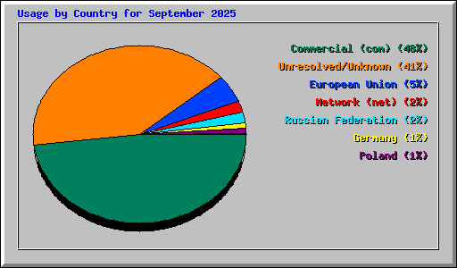 Usage by Country for September 2025