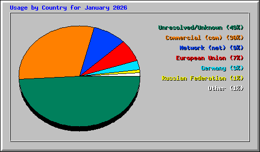 Usage by Country for January 2026
