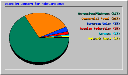 Usage by Country for February 2026