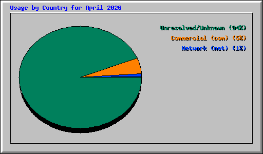 Usage by Country for April 2026