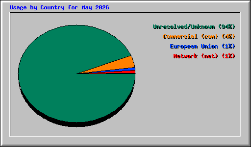 Usage by Country for May 2026