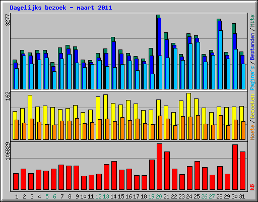 Dagelijks bezoek - maart 2011