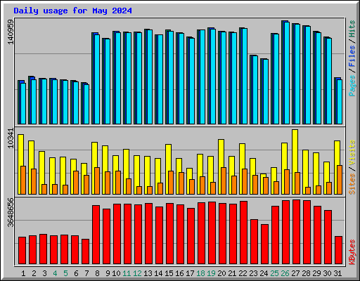 Daily usage for May 2024