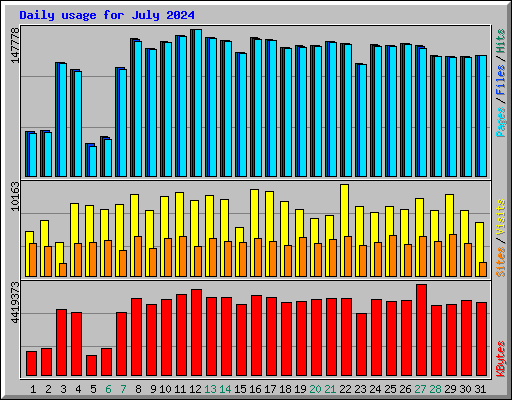 Daily usage for July 2024