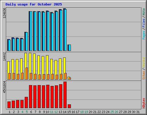 Daily usage for October 2025
