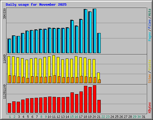 Daily usage for November 2025