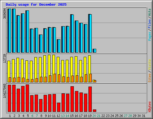 Daily usage for December 2025