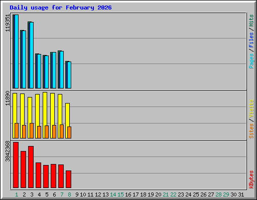 Daily usage for February 2026