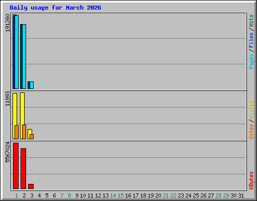 Daily usage for March 2026