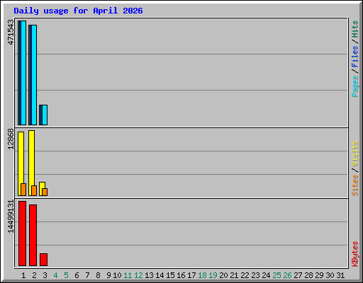 Daily usage for April 2026