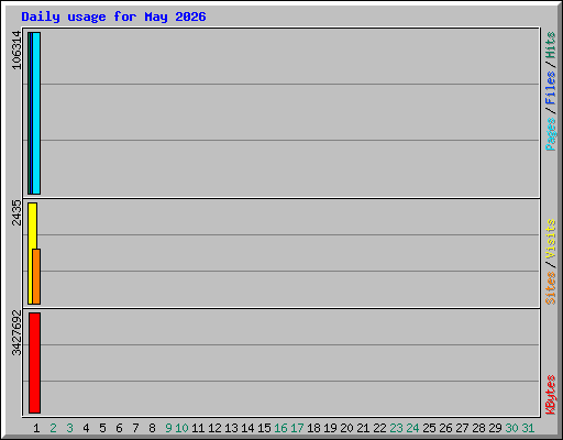 Daily usage for May 2026