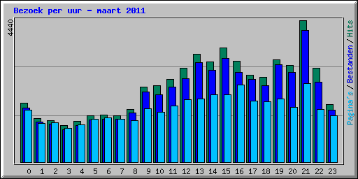 Bezoek per uur - maart 2011