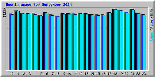 Hourly usage for September 2024