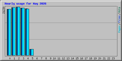 Hourly usage for May 2026